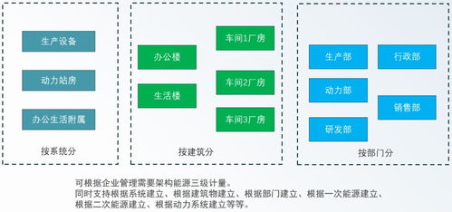 安科瑞綠色工廠解決方案 以數據處理服務為核心，數字化賦能工業低碳轉型